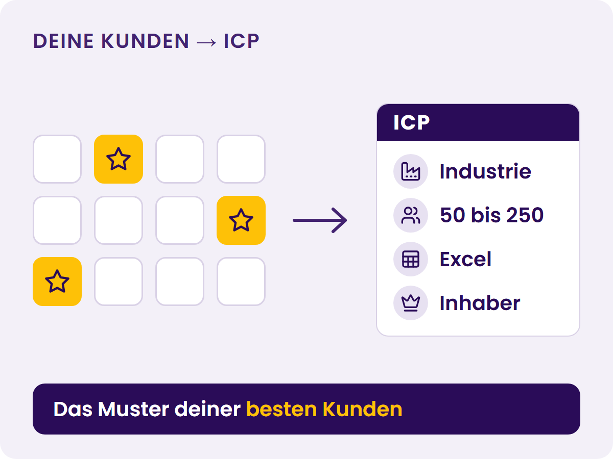 Datengetriebenes ICP-Modell
