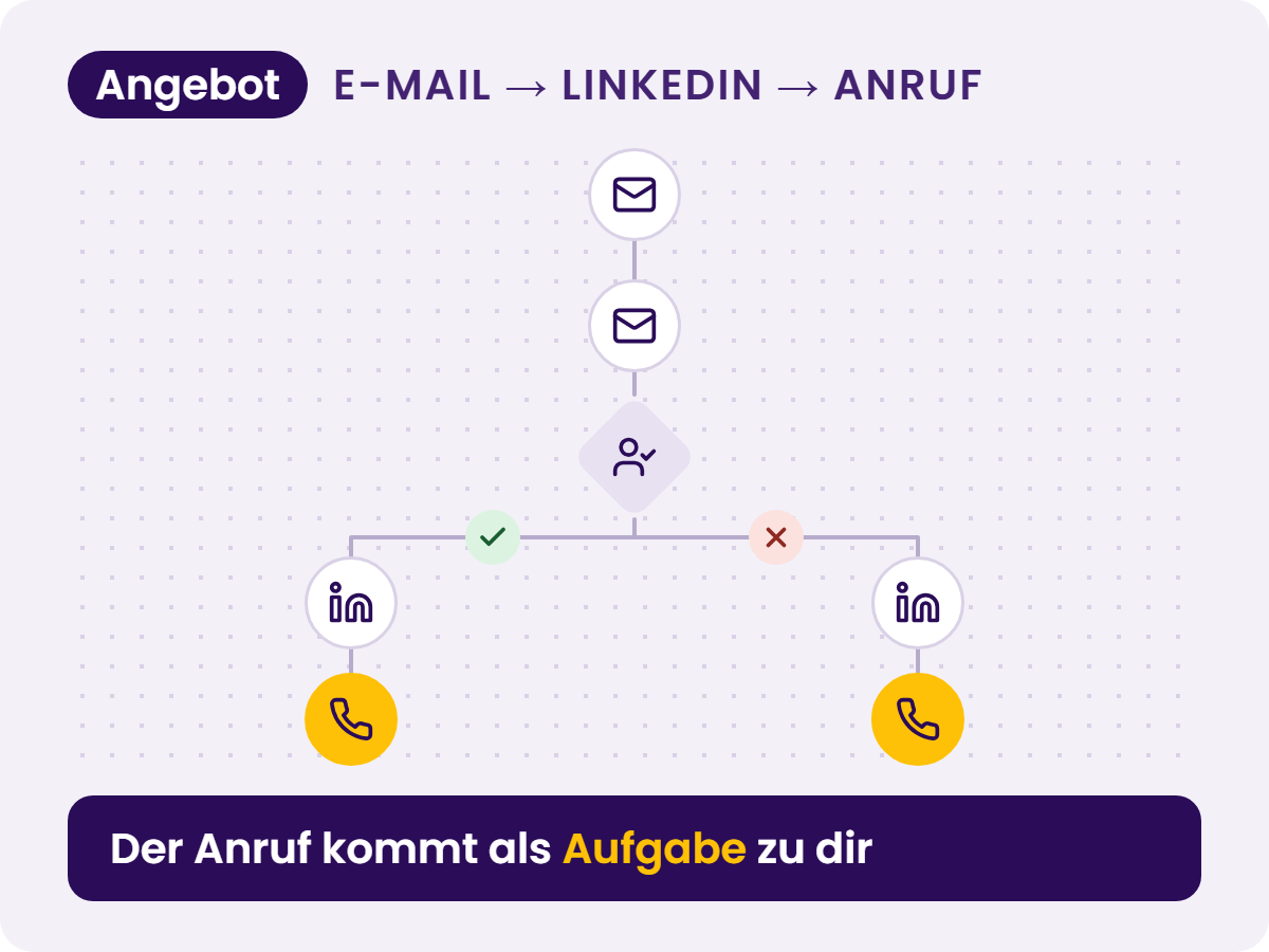 Multichannel Outreach