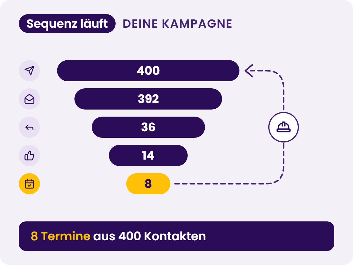 KPI-Tracking & Optimierung